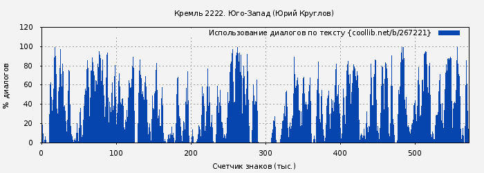 Использование диалогов по тексту книги № 267221: Кремль 2222. Юго-Запад (Юрий Круглов)