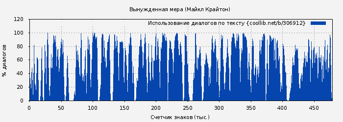 Использование диалогов по тексту книги № 306912: Вынужденная мера (Майкл Крайтон)
