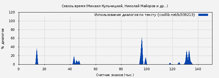 Использование диалогов по тексту книги № 339213: Сквозь время (Михаил Кульчицкий)