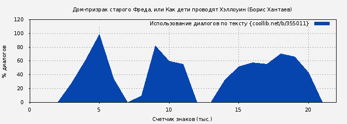 Использование диалогов по тексту книги № 355011: Дом-призрак старого Фреда, или Как дети проводят Хэллоуин (Борис Хантаев)