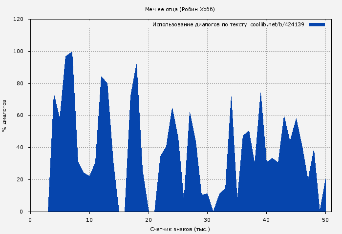 Использование диалогов по тексту книги № 424139: Меч ее отца (Робин Хобб)