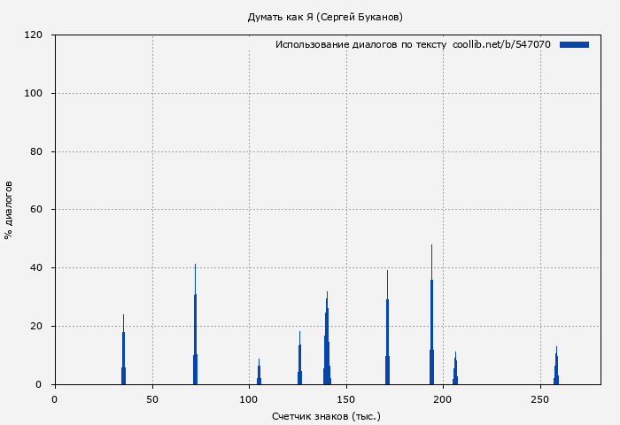 Использование диалогов по тексту книги № 547070: Думать как Я (Сергей Буканов)