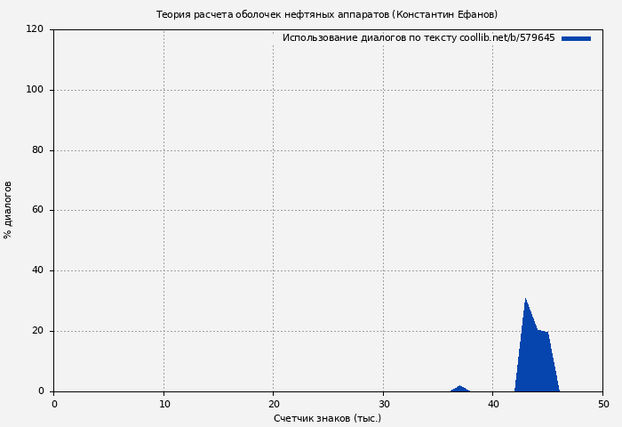 Использование диалогов по тексту книги № 579645: Теория расчета оболочек нефтяных аппаратов (Константин Ефанов)