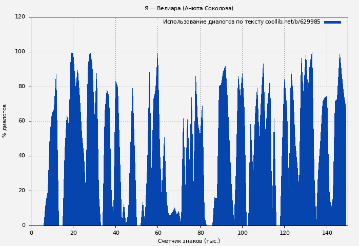 Использование диалогов по тексту книги № 629985: Я — Велиара (Анюта Соколова)
