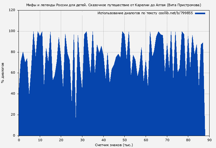 Использование диалогов по тексту книги № 799855: Мифы и легенды России для детей. Сказочное путешествие от Карелии до Алтая (Вита Пристромова)