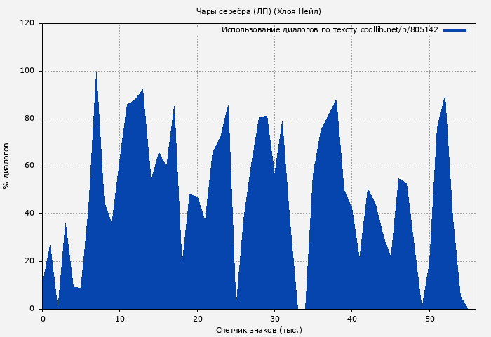 Использование диалогов по тексту книги № 805142: Чары серебра (ЛП) (Хлоя Нейл)