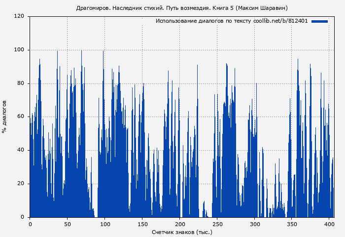 Использование диалогов по тексту книги № 812401: Драгомиров. Наследник стихий. Путь возмездия. Книга 5 (Максим Шаравин)