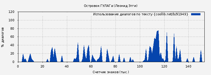 Использование диалогов по тексту книги № 91949: Островок ГУЛАГа (Леонид Эгги)