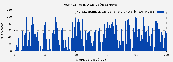 Использование диалогов по тексту книги № 94256: Неожиданное наследство (Лора Кроуф)