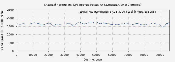 Удельный АСЗ-3000 книги № 136056: Главный противник: ЦРУ против России (Александр Колпакиди)