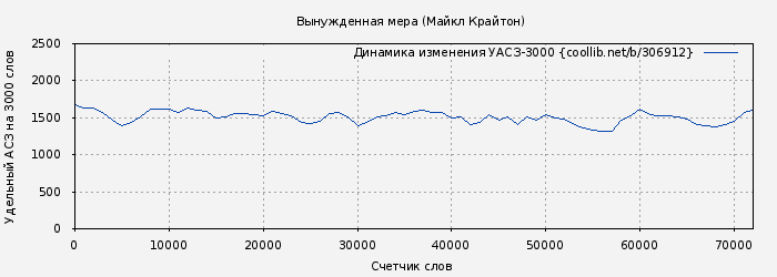 Удельный АСЗ-3000 книги № 306912: Вынужденная мера (Майкл Крайтон)