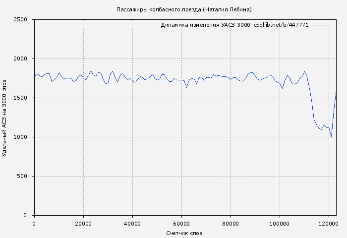 Удельный АСЗ-3000 книги № 447771: Пассажиры колбасного поезда (Наталия Лебина)