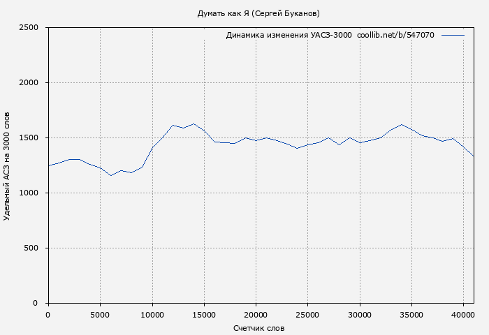 Удельный АСЗ-3000 книги № 547070: Думать как Я (Сергей Буканов)