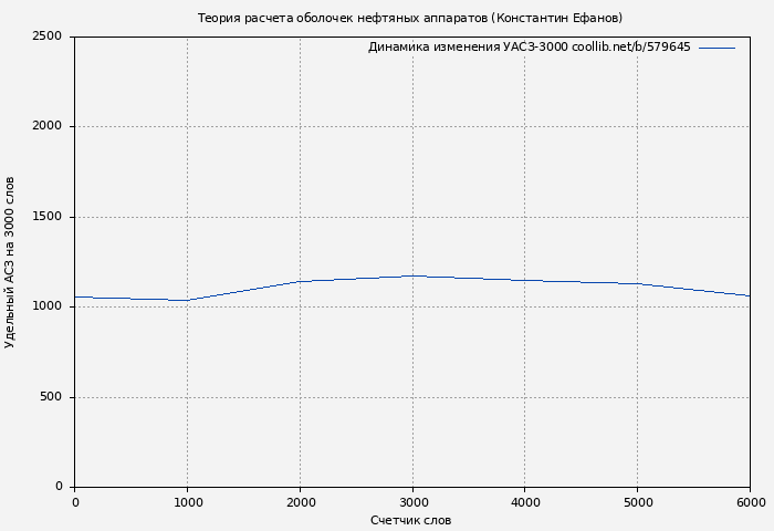 Удельный АСЗ-3000 книги № 579645: Теория расчета оболочек нефтяных аппаратов (Константин Ефанов)
