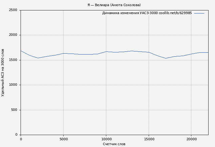 Удельный АСЗ-3000 книги № 629985: Я — Велиара (Анюта Соколова)
