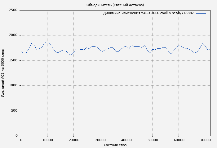 Удельный АСЗ-3000 книги № 718882: Объединитель (Евгений Астахов)