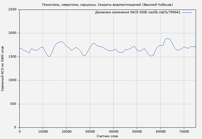 Удельный АСЗ-3000 книги № 799642: Психопаты, невротики, нарциссы. Секреты взаимоотношений (Василий Чибисов)