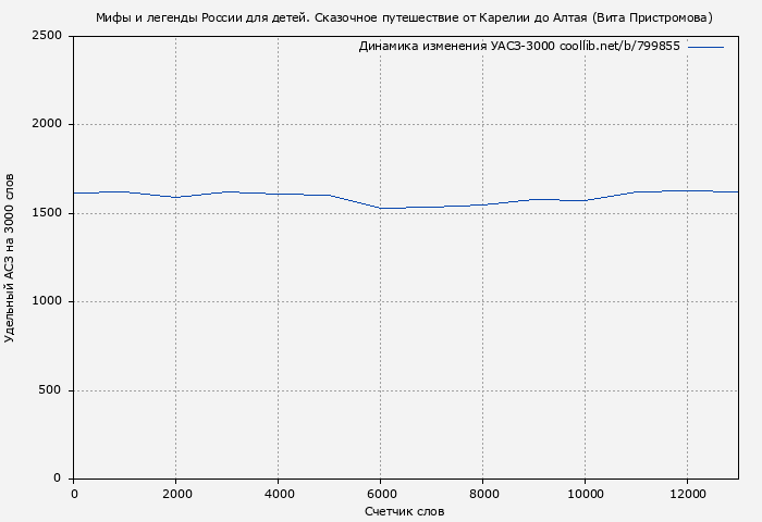 Удельный АСЗ-3000 книги № 799855: Мифы и легенды России для детей. Сказочное путешествие от Карелии до Алтая (Вита Пристромова)