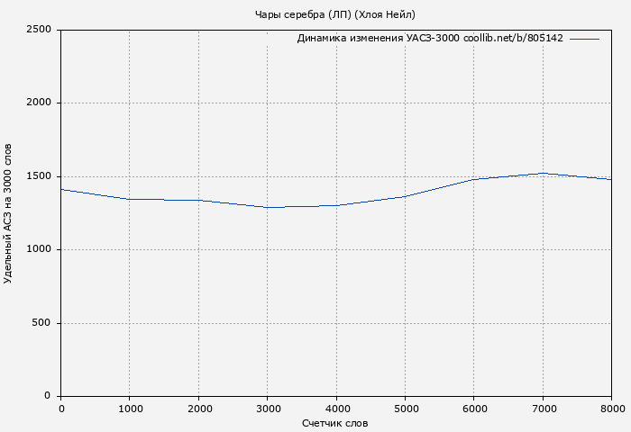 Удельный АСЗ-3000 книги № 805142: Чары серебра (ЛП) (Хлоя Нейл)
