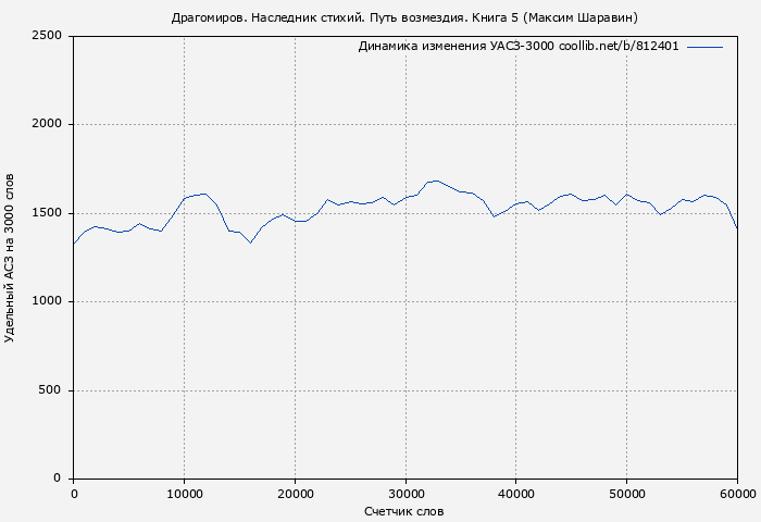 Удельный АСЗ-3000 книги № 812401: Драгомиров. Наследник стихий. Путь возмездия. Книга 5 (Максим Шаравин)