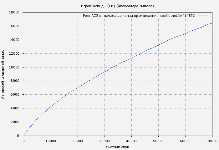 Рост АСЗ книги № 414892: Игрок Фемиды (СИ) (Александра Лимова)