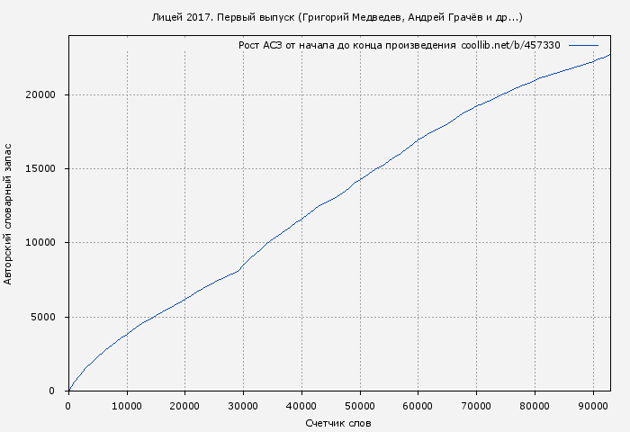 Рост АСЗ книги № 457330: Лицей 2017. Первый выпуск (Григорий Медведев)