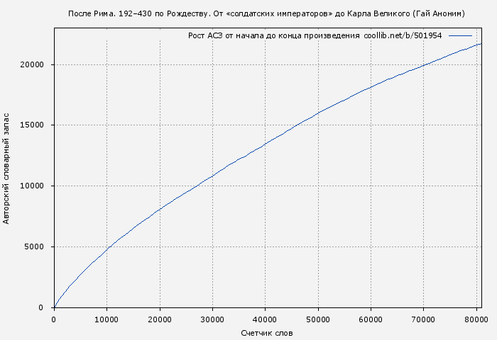 Рост АСЗ книги № 501954: После Рима. 192–430 по Рождеству. От «солдатских императоров» до Карла Великого (Гай Аноним)