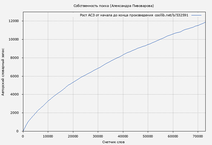 Рост АСЗ книги № 532591: Собственность психа (Александра Пивоварова)