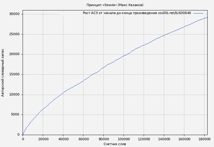 Рост АСЗ книги № 630640: Принцип «Земля» (Макс Казаков)