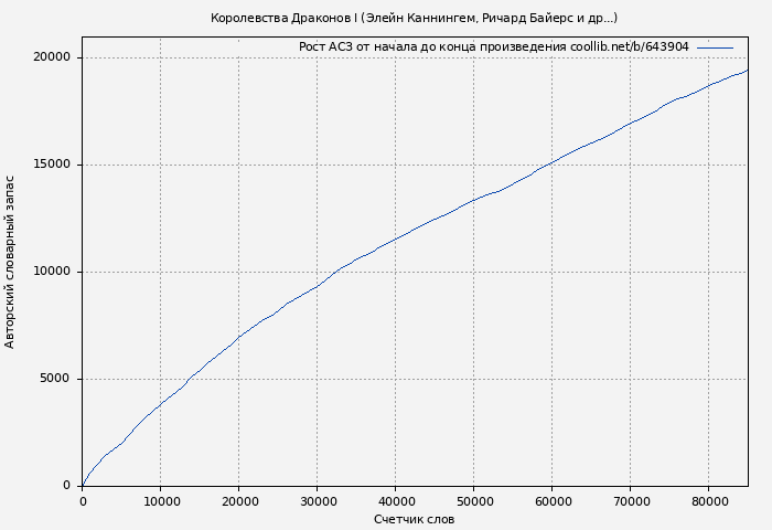 Рост АСЗ книги № 643904: Королевства Драконов I (Элейн Каннингем)