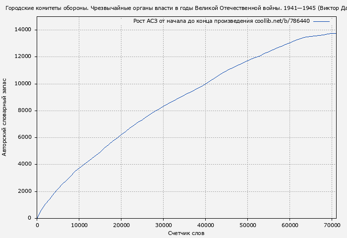 Рост АСЗ книги № 786440: Городские комитеты обороны. Чрезвычайные органы власти в годы Великой Отечественной войны. 1941—1945 (Виктор Данилов)