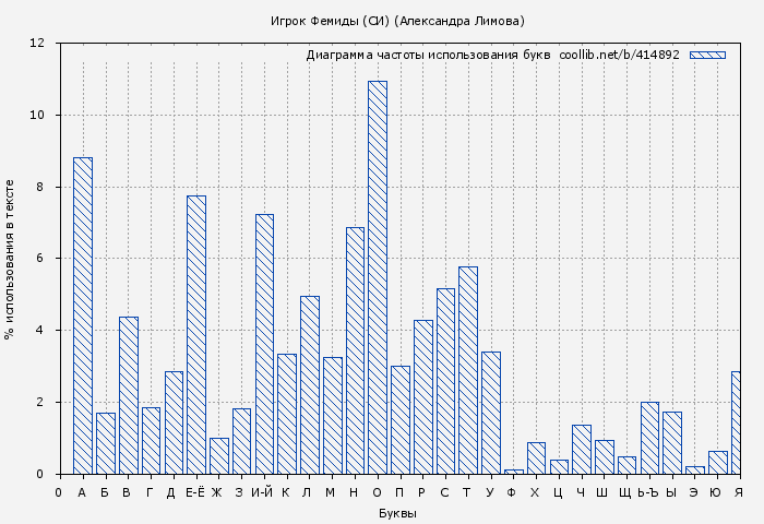 Диаграма использования букв книги № 414892: Игрок Фемиды (СИ) (Александра Лимова)