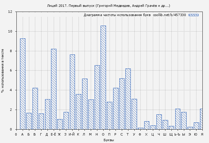 Диаграма использования букв книги № 457330: Лицей 2017. Первый выпуск (Григорий Медведев)