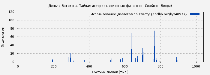 Использование диалогов по тексту книги № 240977: Деньги Ватикана. Тайная история церковных финансов (Джейсон Берри)