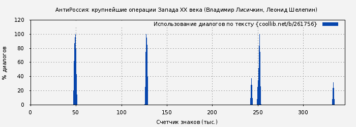 Использование диалогов по тексту книги № 261756: АнтиРоссия: крупнейшие операции Запада XX века (Владимир Лисичкин)
