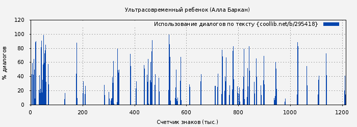 Использование диалогов по тексту книги № 295418: Ультрасовременный ребенок (Алла Баркан)
