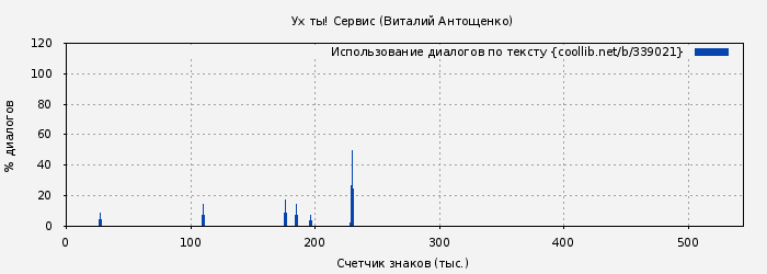 Использование диалогов по тексту книги № 339021: Ух ты! Сервис (Виталий Антощенко)