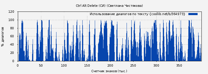 Использование диалогов по тексту книги № 364973: Ctrl Alt Delete (СИ) (Светлана Чистякова)