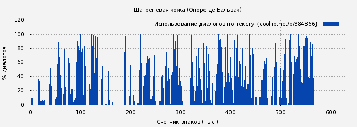 Использование диалогов по тексту книги № 384366: Шагреневая кожа (Оноре Бальзак)