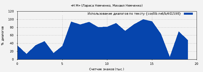 Использование диалогов по тексту книги № 401598: «Н М» (Лариса Немченко)