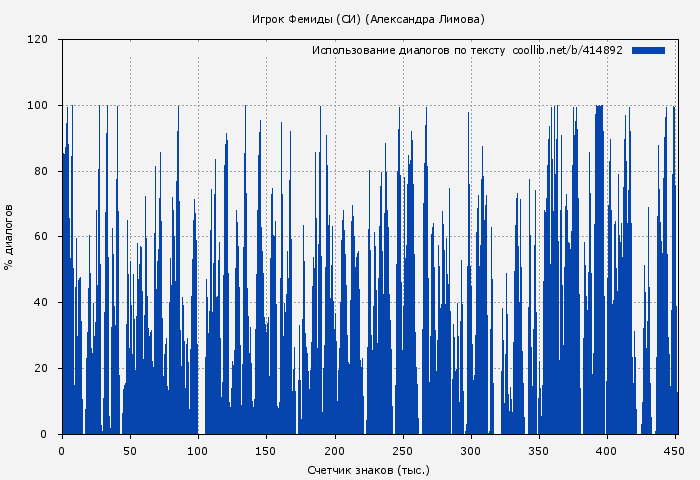 Использование диалогов по тексту книги № 414892: Игрок Фемиды (СИ) (Александра Лимова)
