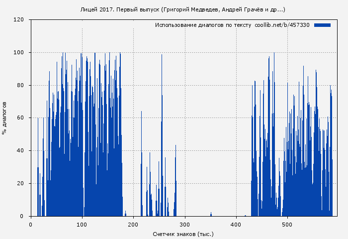 Использование диалогов по тексту книги № 457330: Лицей 2017. Первый выпуск (Григорий Медведев)