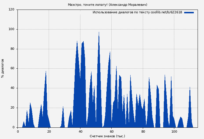 Использование диалогов по тексту книги № 622618: Маэстро, точите лопату! (Александр Моралевич)
