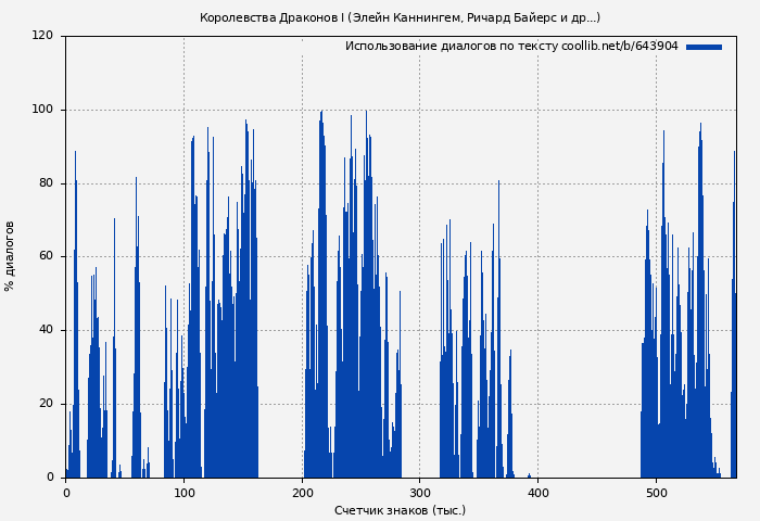 Использование диалогов по тексту книги № 643904: Королевства Драконов I (Элейн Каннингем)