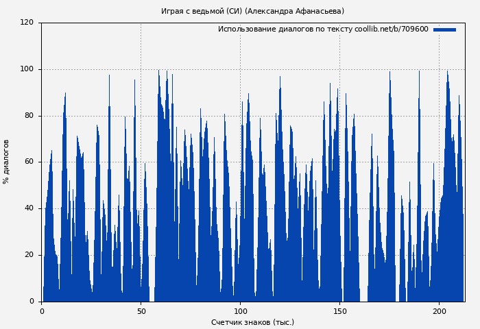 Использование диалогов по тексту книги № 709600: Играя с ведьмой (СИ) (Александра Афанасьева)