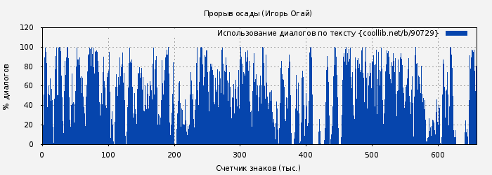 Использование диалогов по тексту книги № 90729: Прорыв осады (Игорь Огай)