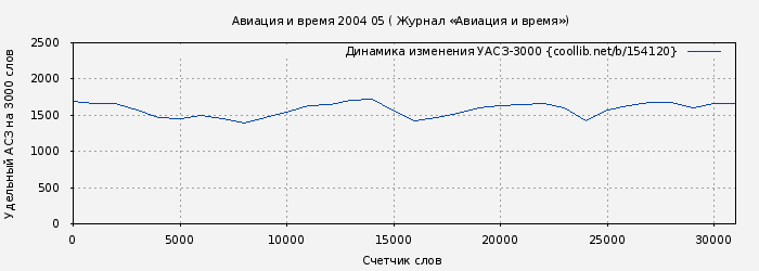 Удельный АСЗ-3000 книги № 154120: Авиация и время 2004 05 ( Журнал «Авиация и время»)