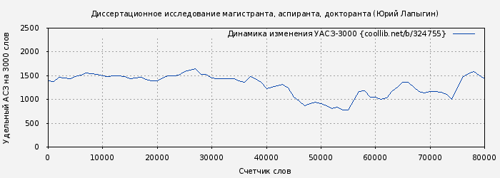 Удельный АСЗ-3000 книги № 324755: Диссертационное исследование магистранта, аспиранта, докторанта (Юрий Лапыгин)