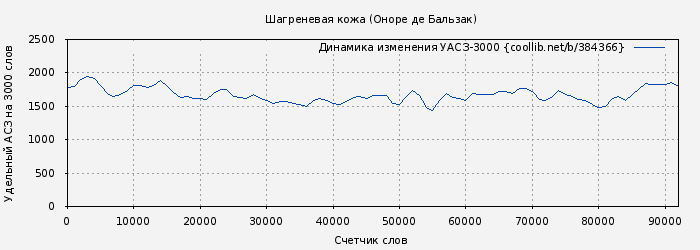 Удельный АСЗ-3000 книги № 384366: Шагреневая кожа (Оноре Бальзак)
