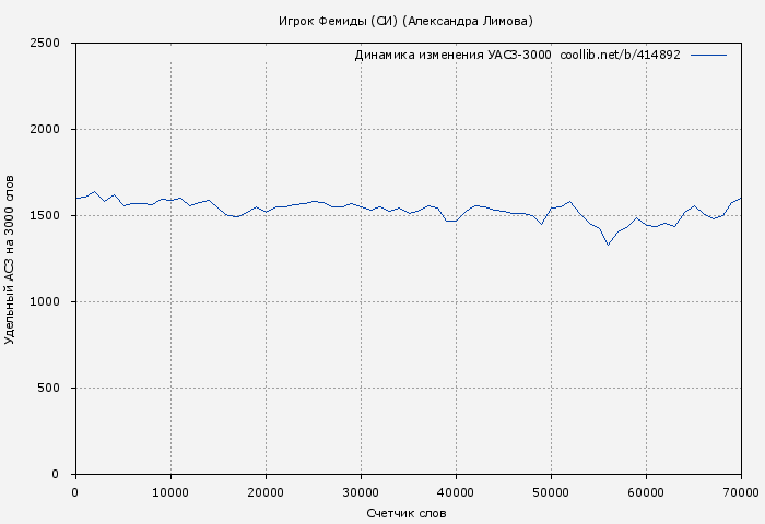 Удельный АСЗ-3000 книги № 414892: Игрок Фемиды (СИ) (Александра Лимова)
